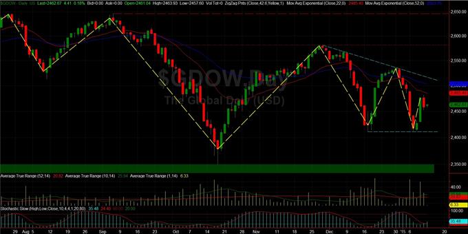 The Global Dow: Με μία λέξη, αβεβαιότητα! (ημερήσιο διάγραμμα)